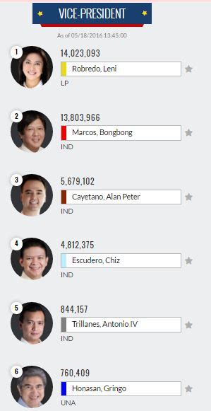 comelec election results 2016|Final results: 2016 presidential and vice presidential canvass.